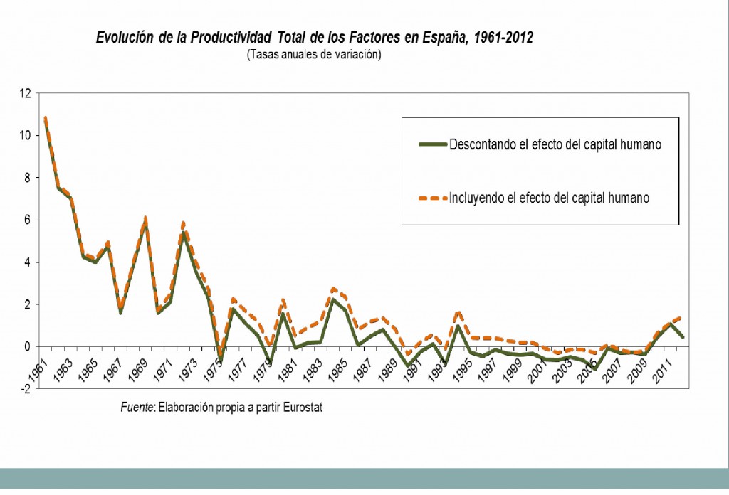 Productividad Total de los Factores